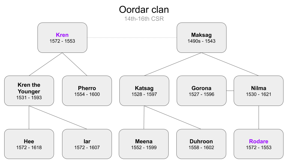 Oordar family tree.png