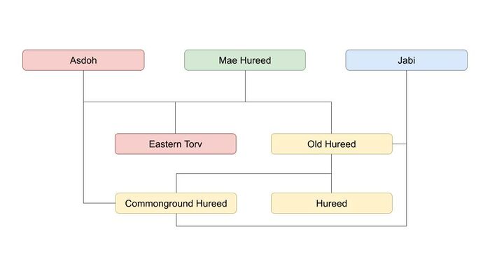 Evolution of Bukk