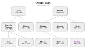 Oordar family tree.png